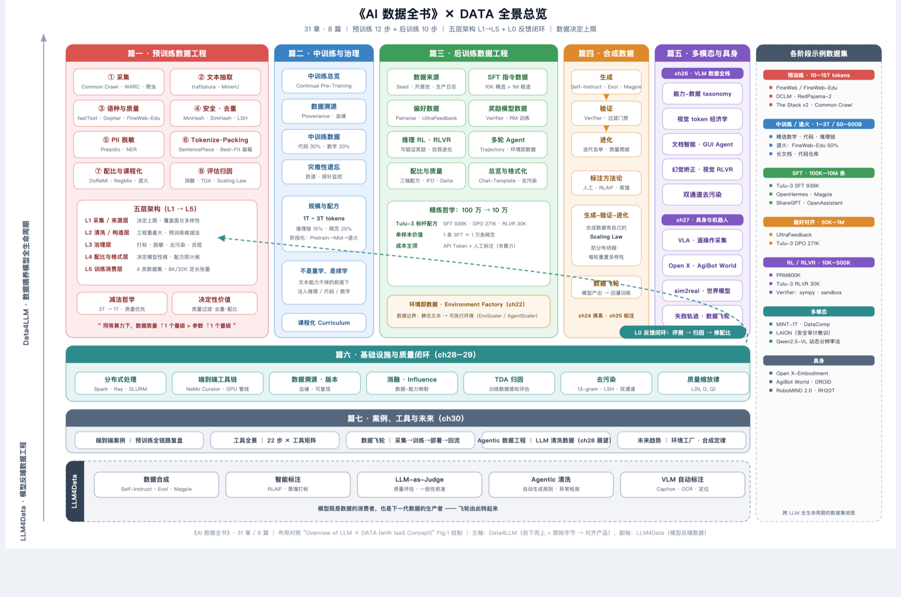 《AI数据全书》全景总览图：Data4LLM 全生命周期管线 + LLM4Data 反哺 + 各阶段示例数据集